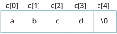 Initialization of strings in C programming