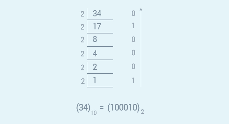 Convert Binary to Decimal How to convert decimal to binary?