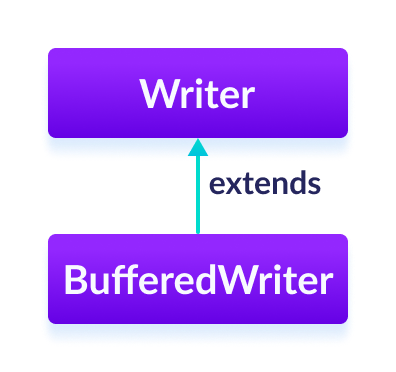 Java Buffered Writer The BufferedWriter class is a subclass of Java Writer.