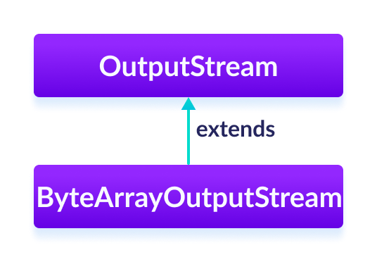 Java ByteArrayOutputStream Class The ByteArrayOutputStream is a subclass of the Java OutputStream.