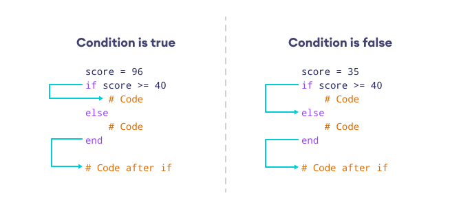 Working of if-else statement in Ruby