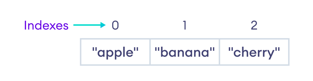 Accessing Array Elements