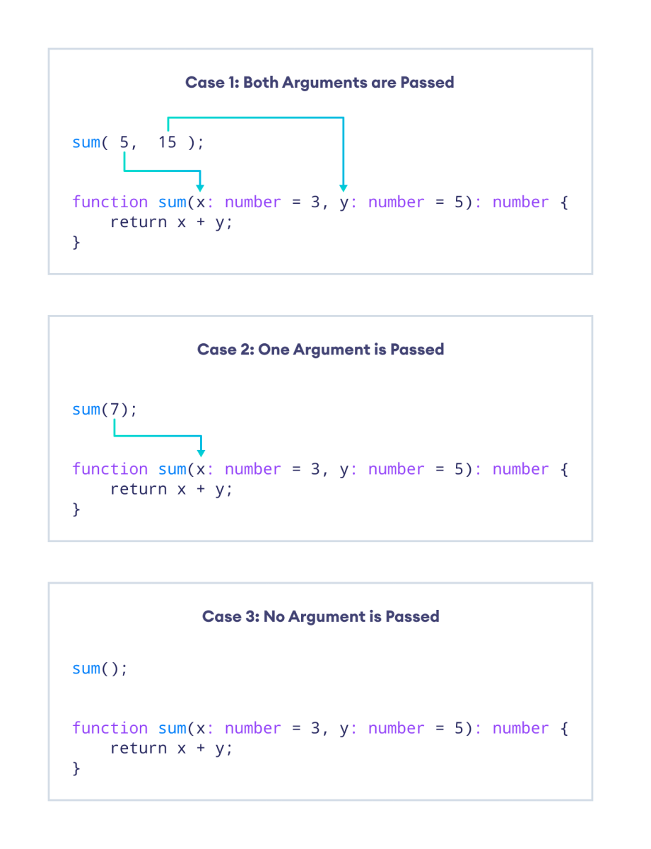 How default arguments work in TypeScript