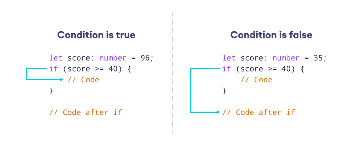 Working of if statement in TypeScript