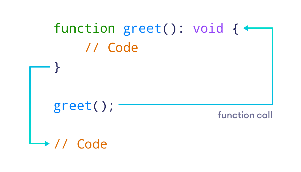 Working of a Function in TypeScript